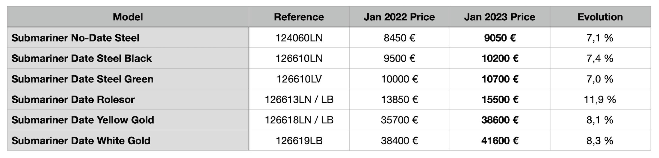 Прейскурант Rolex 2023 года — повышение по сравнению с 2022 годом - Rolex Submariner