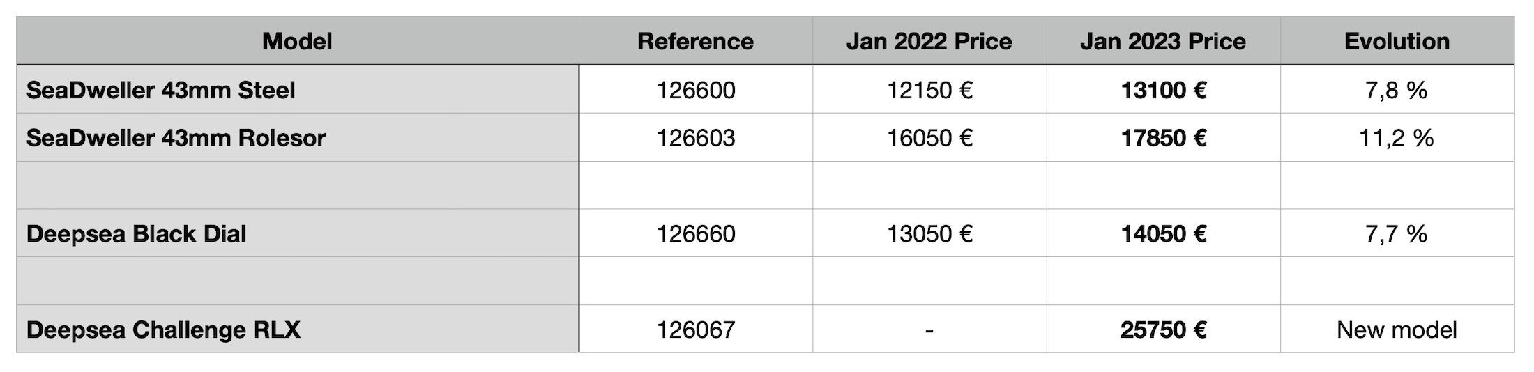 Прейскурант Rolex 2023 года — увеличение по сравнению с 2022 годом - Rolex Sea-Dweller Deepsea