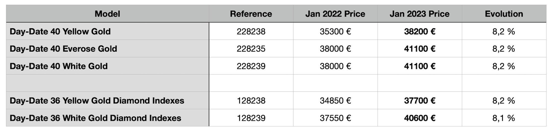 Прейскурант Rolex 2023 года — увеличение по сравнению с 2022 годом — Rolex Day-Date