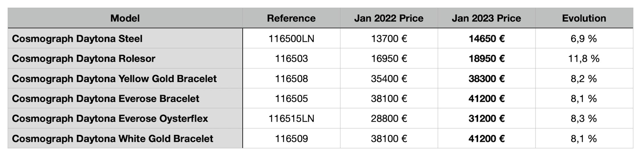 Прейскурант Rolex 2023 года — увеличение по сравнению с 2022 годом — Rolex Daytona